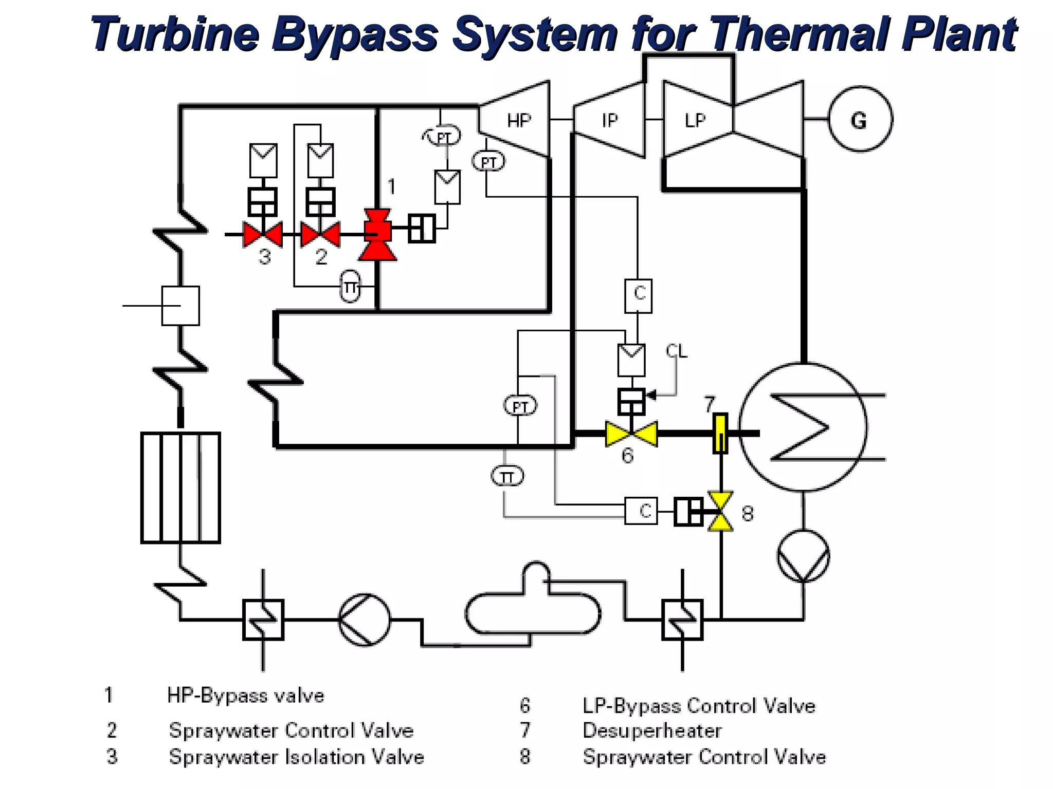 Turbine Bypass System for Thermal PlantTurbine Bypass System for Thermal Plant
 