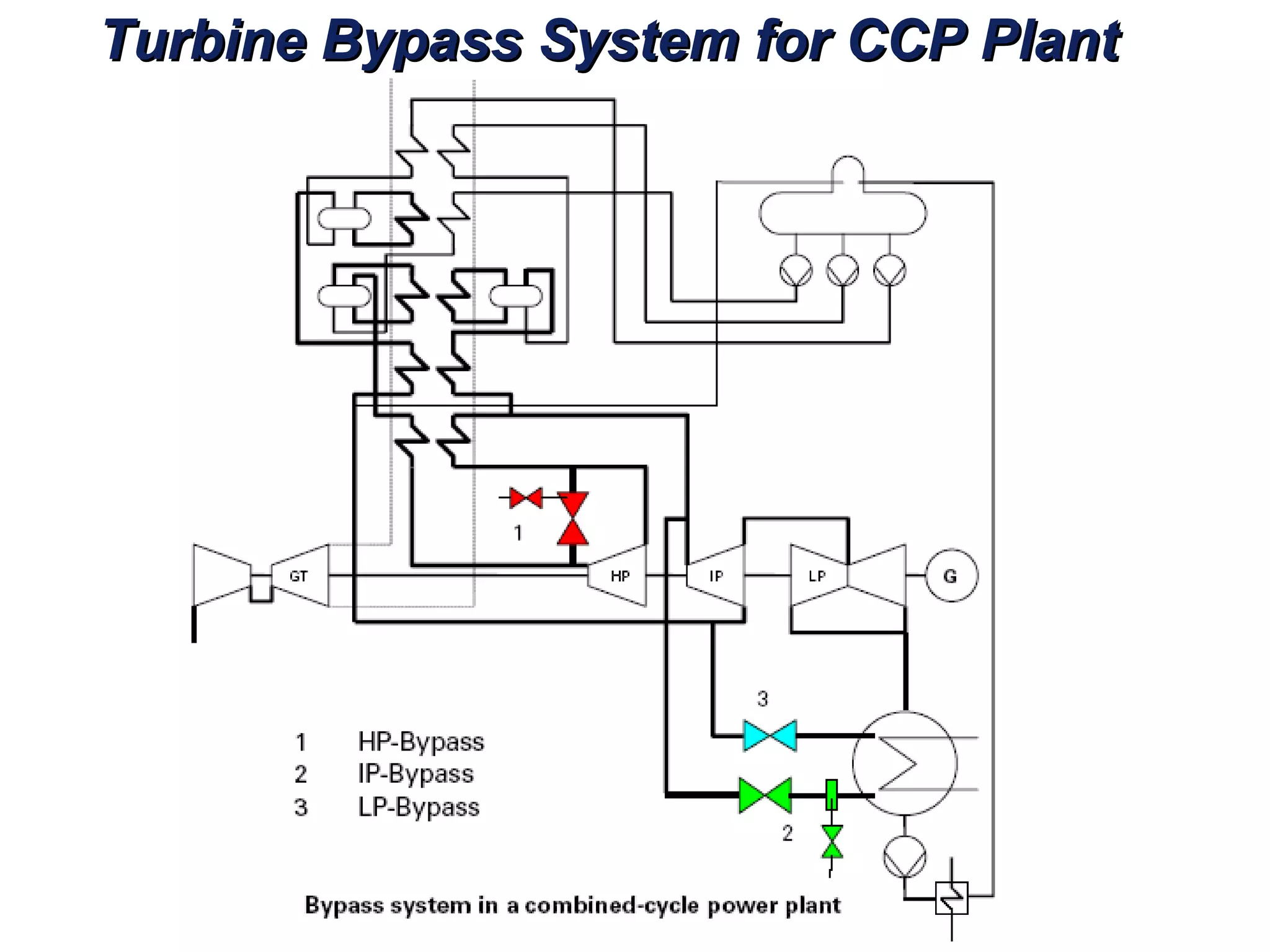 Turbine Bypass System for CCP PlantTurbine Bypass System for CCP Plant
 