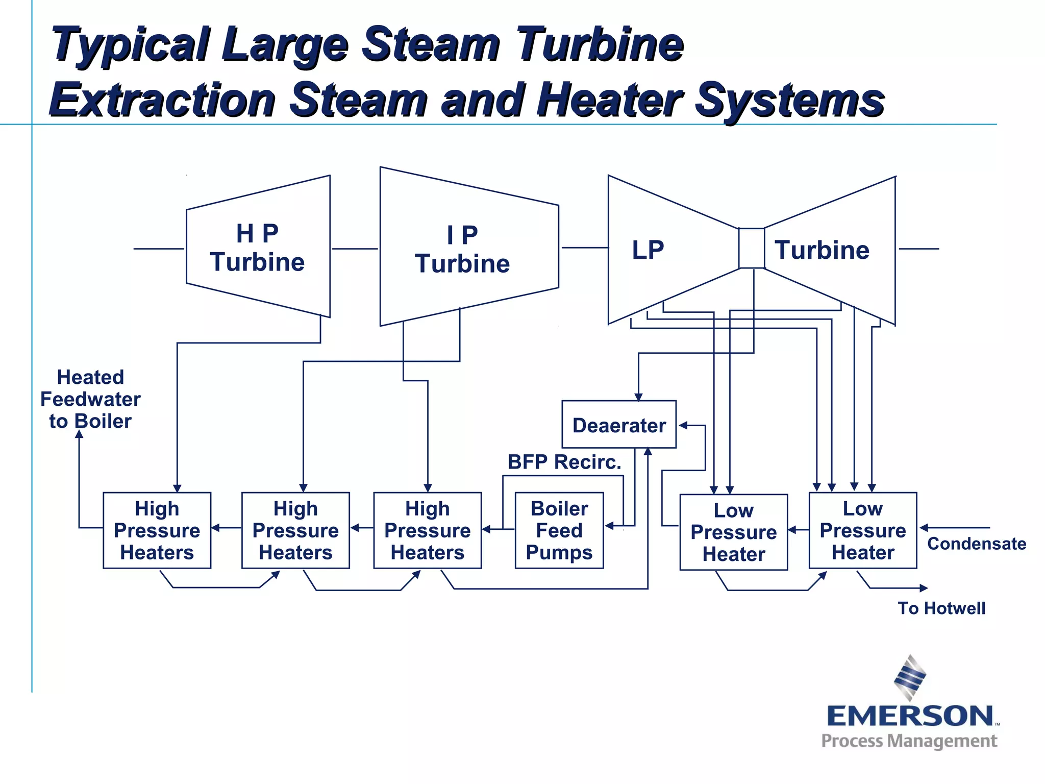 Typical Large Steam TurbineTypical Large Steam Turbine
Extraction Steam and Heater SystemsExtraction Steam and Heater Systems
I P
Turbine
H P
Turbine
High
Pressure
Heaters
High
Pressure
Heaters
High
Pressure
Heaters
Boiler
Feed
Pumps
Low
Pressure
Heater
Low
Pressure
Heater
Deaerater
Heated
Feedwater
to Boiler
BFP Recirc.
Condensate
To Hotwell
LP Turbine
 