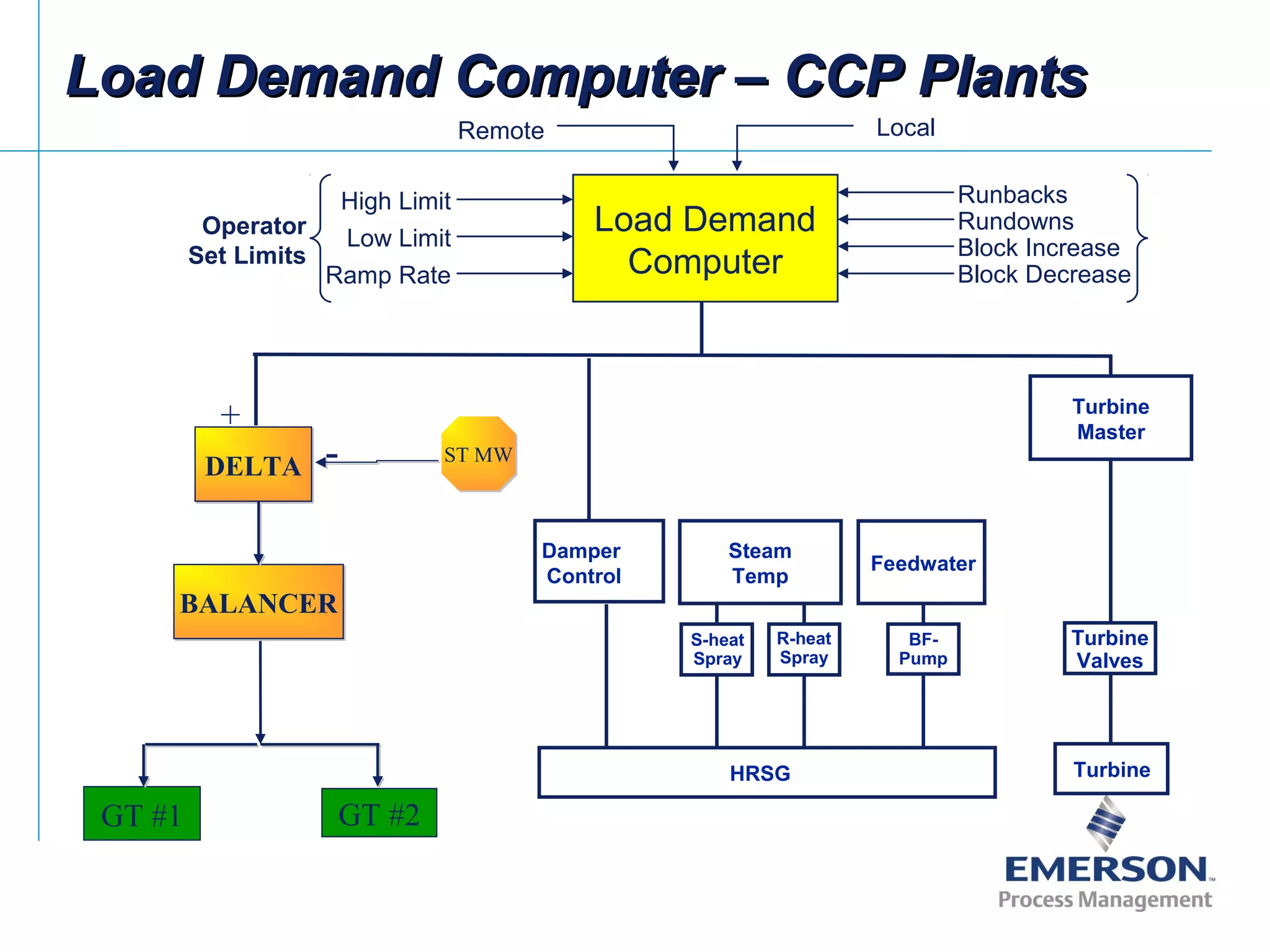 Damper
Control
Steam
Temp
Feedwater
HRSG Turbine
Turbine
Master
S-heat
Spray
R-heat
Spray
BF-
Pump
Turbine
Valves
Load Demand
Computer
High Limit
Low Limit
Ramp Rate
Operator
Set Limits
Runbacks
Rundowns
Block Increase
Block Decrease
LocalRemote
GT #1 GT #2
ST MWST MW
DELTADELTA
BALANCERBALANCER
+
-
Load Demand Computer – CCP PlantsLoad Demand Computer – CCP Plants
 