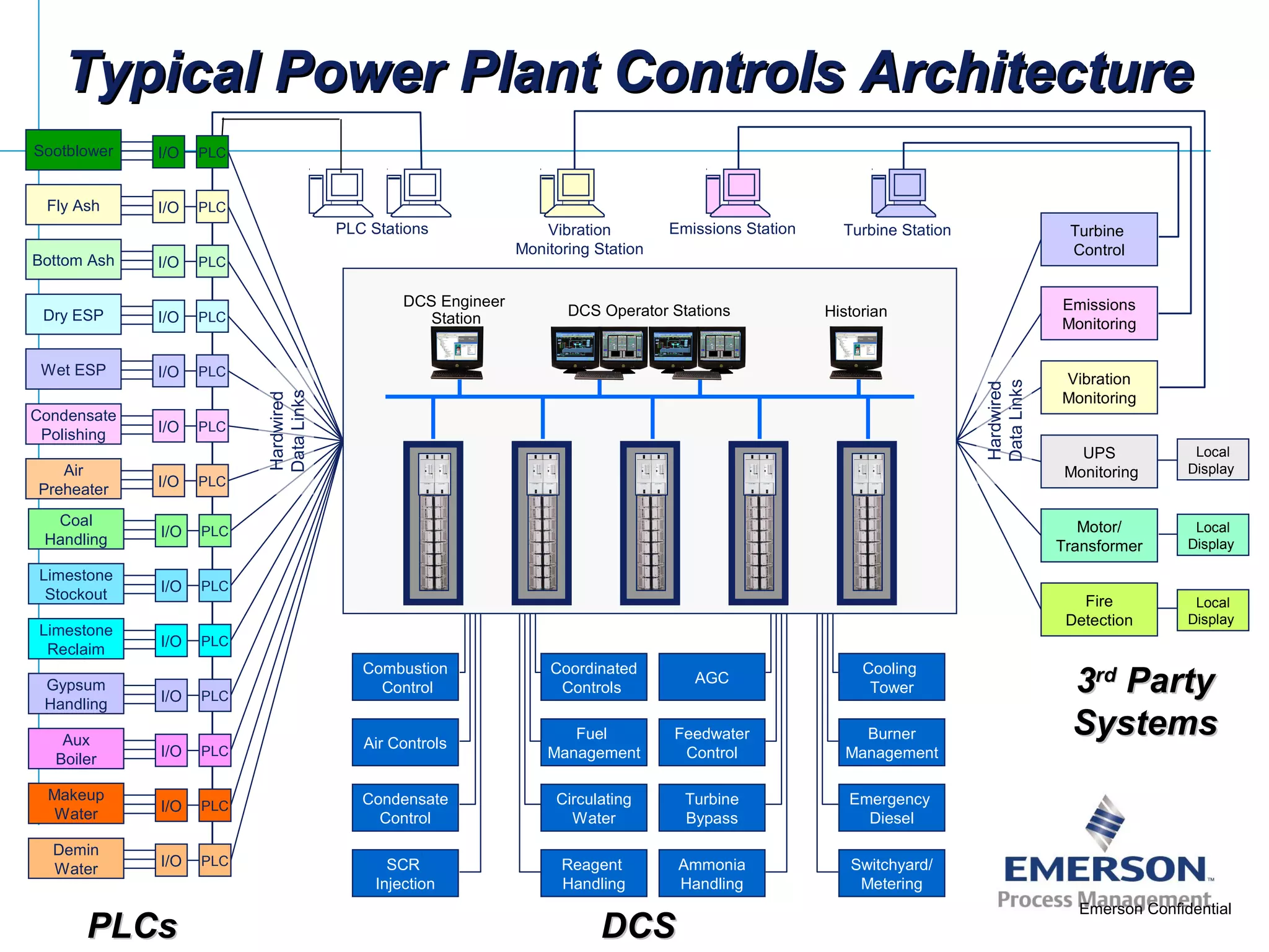 Air Controls
Fuel
Management
Feedwater
Control
Burner
Management
Condensate
Control
Emergency
Diesel
Circulating
Water
Turbine
Bypass
Combustion
Control
Coordinated
Controls
AGC
Cooling
Tower
Switchyard/
Metering
SCR
Injection
Reagent
Handling
Ammonia
Handling
Sootblower PLCI/O
Fly Ash PLCI/O
Bottom Ash PLCI/O
Dry ESP PLCI/O
Wet ESP PLCI/O
Condensate
Polishing
PLCI/O
Air
Preheater
PLCI/O
Coal
Handling
PLCI/O
Limestone
Stockout
PLCI/O
Gypsum
Handling
PLCI/O
Aux
Boiler
PLCI/O
Makeup
Water
PLCI/O
Demin
Water
PLCI/O
PLCI/O
Limestone
Reclaim
PLC Stations
Hardwired
DataLinks
Turbine StationEmissions StationVibration
Monitoring Station
Hardwired
DataLinks
Turbine
Control
Emissions
Monitoring
Motor/
Transformer
UPS
Monitoring
Vibration
Monitoring
Fire
Detection
DCS Operator Stations
DCS Engineer
Station Historian
Typical Power Plant Controls ArchitectureTypical Power Plant Controls Architecture
PLCsPLCs DCSDCS
33rdrd
PartyParty
SystemsSystems
Local
Display
Local
Display
Local
Display
Emerson Confidential
 