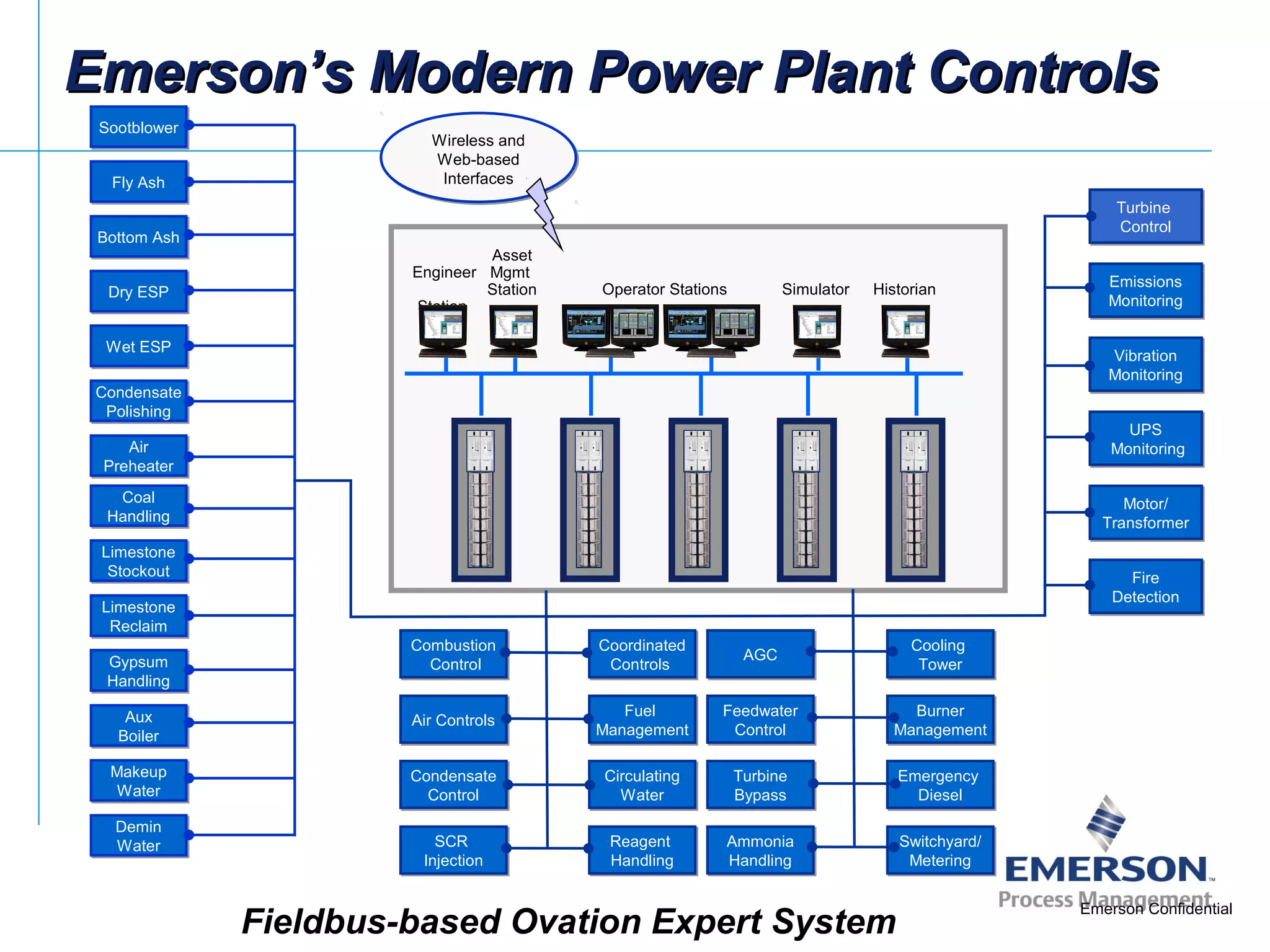 Air ControlsAir Controls Fuel
Management
Fuel
Management
Feedwater
Control
Feedwater
Control
Burner
Management
Burner
Management
Condensate
Control
Condensate
Control
Emergency
Diesel
Emergency
Diesel
Circulating
Water
Circulating
Water
Turbine
Bypass
Turbine
Bypass
Combustion
Control
Combustion
Control
Coordinated
Controls
Coordinated
Controls
AGCAGC Cooling
Tower
Cooling
Tower
Switchyard/
Metering
Switchyard/
Metering
SCR
Injection
SCR
Injection
Reagent
Handling
Reagent
Handling
Ammonia
Handling
Ammonia
Handling
Turbine
Control
Turbine
Control
Emissions
Monitoring
Emissions
Monitoring
Motor/
Transformer
Motor/
Transformer
UPS
Monitoring
UPS
Monitoring
Vibration
Monitoring
Vibration
Monitoring
Fire
Detection
Fire
Detection
Engineer
Station
Historian
SootblowerSootblower
Fly AshFly Ash
Bottom AshBottom Ash
Dry ESPDry ESP
Wet ESPWet ESP
Condensate
Polishing
Condensate
Polishing
Air
Preheater
Air
Preheater
Coal
Handling
Coal
Handling
Limestone
Stockout
Limestone
Stockout
Gypsum
Handling
Gypsum
Handling
Aux
Boiler
Aux
Boiler
Makeup
Water
Makeup
Water
Demin
Water
Demin
Water
Limestone
Reclaim
Limestone
Reclaim
Emerson’s Modern Power Plant ControlsEmerson’s Modern Power Plant Controls
Asset
Mgmt
Station
Wireless and
Web-based
Interfaces
Fieldbus-based Ovation Expert System
SimulatorOperator Stations
Emerson Confidential
 
