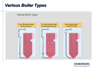 Various Boiler TypesVarious Boiler Types
 