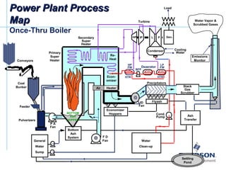 HP
FW
HTR
LP
FW
HTR
HP L PSecondary
Super
Heater
Power Plant ProcessPower Plant Process
MapMap
Once-Thru Boiler
BFP
Water Vapor &
Scrubbed Gases
Load
Gen.
Turbine
Econ-
omizer
Re-
Heat
Condenser
ID
Fan
Precipitators
Stack
Gas
Scrubber
Emissions
Monitor
Flyash
Deaerator
Cooling
Water
Bottom
Ash
System
Economizer
Hoppers
F D
Fan
Settling
Pond
Ash
Transfer
Water
Clean-up
Cond.
Pump
General
Water
Sump
Coal
Bunker
Conveyors
Pulverizers
P A
Fan
Feeder
Primary
Super
Heater
IP
Air Heater
BOTTOM
ASH
HOPPER
 