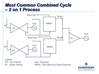 Most Common Combined CycleMost Common Combined Cycle
– 2 on 1 Process– 2 on 1 Process
Air
Air
GT
GT
HRSG
HRSG
ST
Gen
Gen
Gen
Steam
Steam
Stack Gas
Stack Gas
Legend
GT – Gas Turbine Gen - Generator
ST – Steam Turbine HRSG – Heat Recovery Steam Generator
 