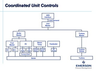 Coordinated Unit ControlsCoordinated Unit Controls
ADS
Interface
Unit
Master
Boiler
Master
Fuel
Master
Air
Steam
Temp Feedwater
Boiler Turbine
Turbine
Master
Mill 1 Mill n
ID
Fans
FD
Fans
Furnace Draft
S-heat
Spray
R-heat
Spray
BF-
Pump
Turbine
Valves
Load Demand
 
