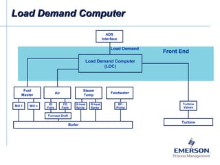 ADS
Interface
Fuel
Master
Air
Steam
Temp
Feedwater
Boiler
Turbine
Front End
Mill 1 Mill n
ID
Fans
FD
Fans
Furnace Draft
S-heat
Spray
R-heat
Spray
BF-
Pump
Turbine
Valves
Load Demand
Load Demand Computer
(LDC)
Load Demand ComputerLoad Demand Computer
 
