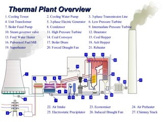 Thermal Plant OverviewThermal Plant Overview
1. Cooling Tower 2. Cooling Water Pump 3. 3-phase Transmission Line
4. Unit Transformer 5. 3-phase Electric Generator 6. Low Pressure Turbine
7. Boiler Feed Pump 8. Condensor 9. Intermediate Pressure Turbine
10. Steam governor valve 11. High Pressure Turbine 12. Deaerator
13. Feed Water Heater 14. Coal Conveyor 15. Coal Hopper
16. Pulverised Fuel Mill 17. Boiler Drum 18. Ash Hopper
19. Superheater 20. Forced Draught Fan 21. Reheater
22. Air Intake 23. Economiser 24. Air Preheater
25. Electrostatic Precipitator 26. Induced Draught Fan 27. Chimney Stack
 