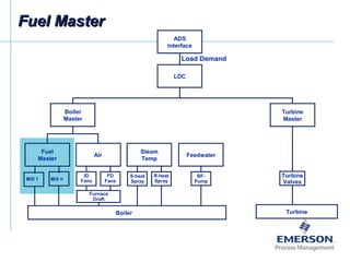 ADS
Interface
LDC
Boiler
Master
Fuel
Master
Air
Steam
Temp
Feedwater
Boiler Turbine
Turbine
Master
Mill 1 Mill n
ID
Fans
FD
Fans
Furnace
Draft
S-heat
Spray
R-heat
Spray
BF-
Pump
Turbine
Valves
Load Demand
Fuel MasterFuel Master
 