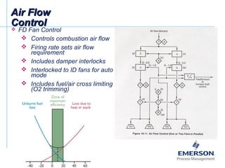 Air FlowAir Flow
ControlControl
 FD Fan Control
 Controls combustion air flow
 Firing rate sets air flow
requirement
 Includes damper interlocks
 Interlocked to ID fans for auto
mode
 Includes fuel/air cross limiting
(O2 trimming)
 