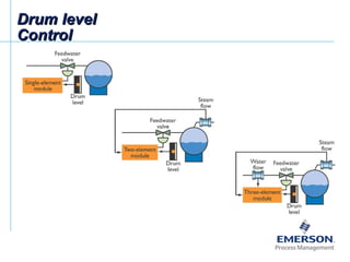 Drum levelDrum level
ControlControl
 