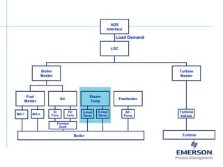 ADS
Interface
LDC
Boiler
Master
Fuel
Master
Air
Steam
Temp
Feedwater
Boiler Turbine
Turbine
Master
Mill 1 Mill n
ID
Fans
FD
Fans
Furnace
Draft
S-heat
Spray
R-heat
Spray
BF-
Pump
Turbine
Valves
Load Demand
 