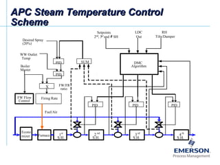 Furnace 2 nd
S.H.
PID
PID
PID
PID
X
Firing Rate
Boiler
Master
Desired Spray
(20%)
WW Outlet
Temp
LDC
Out
Econo
mizer
Fuel/Air
4th
S.H.
3rd
S.H.
PID
FW Flow
Control
FW/FR
ratio
DMC
Algorithm
SUM
RH
Tilts/Damper
Setpoints
2nd
, 3rd
and 4th
SH
1st
S.H.
APC Steam Temperature ControlAPC Steam Temperature Control
SchemeScheme
 