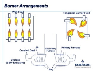 Burner ArrangementsBurner Arrangements
Wall-Fired Tangential Corner-Fired
Slag
Crushed Coal
Air Secondary
Furnace
Primary Furnace
Cyclone
(B&W Exclusive)
 
