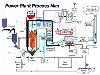 Bottom
Ash
System
Economizer
Hoppers
F D
FanGeneral
Water
Sump
BOTTOM
ASH
HOPPER
Settling
Pond
WATER
TREATMENT
Coal
Bunker
Conveyors
Pulverizers
Load
Gen.HP IP L P
Turbine
Econ-
omizer
Re-
Heat
Super
Heater
DRUM
Condenser
P A
Fan
ID
Fans
HP
FW
Htr
LP
FW
Htr
Ash
Transfer
Water
Clean-up
Precipitators
Stack
Gas
Scrubber
Emissions
Monitor
Flyash
Cond.
Pump
BFP
Deaerator
Cooling
Water
Feeder
Downcomers
Risers
Air Heater
Power Plant Process MapPower Plant Process Map
Water Vapor &
Scrubbed Gases
 