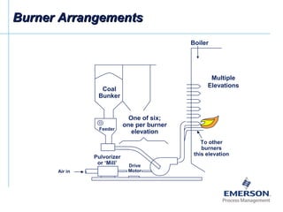 Burner ArrangementsBurner Arrangements
Multiple
Elevations
To other
burners
this elevation
Drive
Motor
Pulvorizer
or ‘Mill’
Feeder
Coal
Bunker
Air in
Boiler
One of six;
one per burner
elevation
 