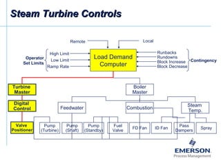 Turbine
Master
Boiler
Master
Feedwater Combustion
Fuel
Valve
FD Fan ID Fan
Pump
(Turbine)
Pump
(Shaft)
Pump
(Standby)
Load Demand
Computer
High Limit
Low Limit
Ramp Rate
Operator
Set Limits
Runbacks
Rundowns
Block Increase
Block Decrease
Contingency
Digital
Control
LocalRemote
Valve
Positioner
Pass
Dampers
Spray
Steam
Temp.
Steam Turbine ControlsSteam Turbine Controls
 