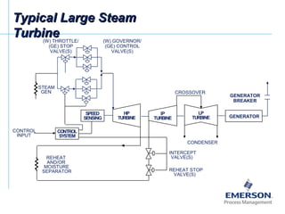 Typical Large SteamTypical Large Steam
TurbineTurbine
HP
TURBINE
IP
TURBINE
LP
TURBINE
SPEED
SENSING
CONTROL
SYSTEM
CONTROL
INPUT
STEAM
GEN
INTERCEPT
VALVE(S)
REHEAT STOP
VALVE(S)
REHEAT
AND/OR
MOISTURE
SEPARATOR
CONDENSER
(W) GOVERNOR/
(GE) CONTROL
VALVE(S)
(W) THROTTLE/
(GE) STOP
VALVE(S)
CROSSOVER
GENERATOR
GENERATOR
BREAKER
 