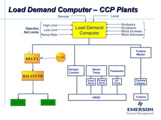 Damper
Control
Steam
Temp
Feedwater
HRSG Turbine
Turbine
Master
S-heat
Spray
R-heat
Spray
BF-
Pump
Turbine
Valves
Load Demand
Computer
High Limit
Low Limit
Ramp Rate
Operator
Set Limits
Runbacks
Rundowns
Block Increase
Block Decrease
LocalRemote
GT #1 GT #2
ST MWST MW
DELTADELTA
BALANCERBALANCER
+
-
Load Demand Computer – CCP PlantsLoad Demand Computer – CCP Plants
 