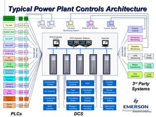 Air Controls
Fuel
Management
Feedwater
Control
Burner
Management
Condensate
Control
Emergency
Diesel
Circulating
Water
Turbine
Bypass
Combustion
Control
Coordinated
Controls
AGC
Cooling
Tower
Switchyard/
Metering
SCR
Injection
Reagent
Handling
Ammonia
Handling
Sootblower PLCI/O
Fly Ash PLCI/O
Bottom Ash PLCI/O
Dry ESP PLCI/O
Wet ESP PLCI/O
Condensate
Polishing
PLCI/O
Air
Preheater
PLCI/O
Coal
Handling
PLCI/O
Limestone
Stockout
PLCI/O
Gypsum
Handling
PLCI/O
Aux
Boiler
PLCI/O
Makeup
Water
PLCI/O
Demin
Water
PLCI/O
PLCI/O
Limestone
Reclaim
PLC Stations
Hardwired
DataLinks
Turbine StationEmissions StationVibration
Monitoring Station
Hardwired
DataLinks
Turbine
Control
Emissions
Monitoring
Motor/
Transformer
UPS
Monitoring
Vibration
Monitoring
Fire
Detection
DCS Operator Stations
DCS Engineer
Station Historian
Typical Power Plant Controls ArchitectureTypical Power Plant Controls Architecture
PLCsPLCs DCSDCS
33rdrd
PartyParty
SystemsSystems
Local
Display
Local
Display
Local
Display
Emerson Confidential
 