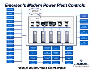 Air ControlsAir Controls Fuel
Management
Fuel
Management
Feedwater
Control
Feedwater
Control
Burner
Management
Burner
Management
Condensate
Control
Condensate
Control
Emergency
Diesel
Emergency
Diesel
Circulating
Water
Circulating
Water
Turbine
Bypass
Turbine
Bypass
Combustion
Control
Combustion
Control
Coordinated
Controls
Coordinated
Controls
AGCAGC Cooling
Tower
Cooling
Tower
Switchyard/
Metering
Switchyard/
Metering
SCR
Injection
SCR
Injection
Reagent
Handling
Reagent
Handling
Ammonia
Handling
Ammonia
Handling
Turbine
Control
Turbine
Control
Emissions
Monitoring
Emissions
Monitoring
Motor/
Transformer
Motor/
Transformer
UPS
Monitoring
UPS
Monitoring
Vibration
Monitoring
Vibration
Monitoring
Fire
Detection
Fire
Detection
Engineer
Station
Historian
SootblowerSootblower
Fly AshFly Ash
Bottom AshBottom Ash
Dry ESPDry ESP
Wet ESPWet ESP
Condensate
Polishing
Condensate
Polishing
Air
Preheater
Air
Preheater
Coal
Handling
Coal
Handling
Limestone
Stockout
Limestone
Stockout
Gypsum
Handling
Gypsum
Handling
Aux
Boiler
Aux
Boiler
Makeup
Water
Makeup
Water
Demin
Water
Demin
Water
Limestone
Reclaim
Limestone
Reclaim
Emerson’s Modern Power Plant ControlsEmerson’s Modern Power Plant Controls
Asset
Mgmt
Station
Wireless and
Web-based
Interfaces
Fieldbus-based Ovation Expert System
SimulatorOperator Stations
Emerson Confidential
 