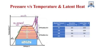 Pressure v/s Temperature & Latent Heat
Absolute Pressure
(Bar)
Saturation
Temperature (o C)
Latent Heat (K
J/Kg.)
50 264 1640
150 342 1004
200 366 592
221 374 0
 