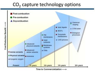 CO2 capture technology options