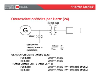 GENERATOR
TRANSFORMER ≈
EXCITATION
Voltage V
Freq. Hz
GENERATOR LIMITS (ANSI C 50.13)
Full Load V/Hz = 1.05 pu
No Load V/Hz = 1.05 pu
TRANSFORMER LIMITS (ANSI C57.12)
Full Load V/Hz = 1.05 pu (HV Terminals of GSU)
No Load V/Hz = 1.10 pu (HV Terminals of GSU)
Overexcitation/Volts per Hertz (24)
“Horror Stories”
 