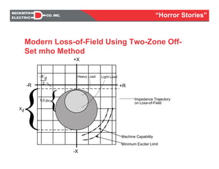 Impedance Trajectory
on Loss-of-Field
+X
-X
+R-R
Heavy Load Light Load
Machine Capability
Minimum Exciter Limit
Xd
{
-X´d
2
1.0 pu
Modern Loss-of-Field Using Two-Zone Off-
Set mho Method
“Horror Stories”
 