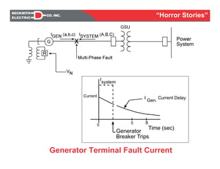 Time (sec)
5 8
Generator
Breaker Trips
0
Current I
Gen.
Current Delay
I
system
Generator Terminal Fault Current
“Horror Stories”
 