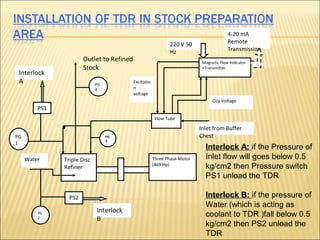 4-20 mA
                                                              220 V 50                   Remote
                                                              Hz                         Transmission
                       Outlet to Refined                                    Magnetic Flow indicator
                       Stock                                                +Transmitter
 Interlock
 A                           PG
                                           Excitatio
                             4             n
                                           voltage
                                                                                 O/p Voltage
         PS1
                                                        Flow Tube

                                                                           Inlet from Buffer
PG                                PG                                       Chest
                                  3
1
                                                                             Interlock A: if the Pressure of
     Water     Triple Disc                             Three Phase Motor     Inlet flow will goes below 0.5
               Refiner                                 (469 Hp)
                                                                             kg/cm2 then Pressure switch
                                                                             PS1 unload the TDR

                 PS2                                                         Interlock B: if the pressure of
                                                                             Water (which is acting as
                             Interlock
         PG
                                                                             coolant to TDR )fall below 0.5
         2                   B
                                                                             kg/cm2 then PS2 unload the
                                                                             TDR
 