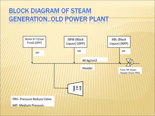 Boiler # 7 (Coal      JMW (Black               ABL (Black
         Fired) (OPP)        Liquor) (OPP)           Liquor) (NPP)

                                    MP                       MP
                MP


                                         46 kg/cm2

                                         Header             From HP steam
                                 MW)                        Header (from PRV)
                                 (6.2
                                 BTH




PRV- Pressure Reduce Valve
MP- Medium Pressure
 