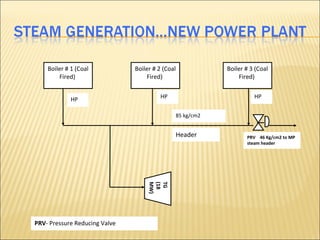 Boiler # 1 (Coal           Boiler # 2 (Coal           Boiler # 3 (Coal
        Fired)                     Fired)                     Fired)


             HP                          HP                         HP


                                              85 kg/cm2


                                              Header             PRV 46 Kg/cm2 to MP
                                                                 steam header
                                    MW)
                                    (18
                                    TG




PRV- Pressure Reducing Valve
 