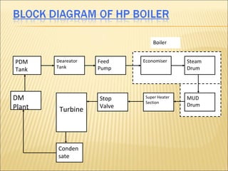 Boiler


PDM     Deareator   Feed    Economiser      Steam
        Tank        Pump                    Drum
Tank



DM                  Stop     Super Heater   MUD
                             Section
Plant               Valve                   Drum
         Turbine




        Conden
        sate
 