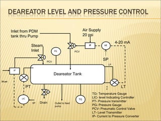 Inlet from PDM                                          Air Supply
         tank thru Pump                                          20 psi
                                                                                            4-20 mA
                          Steam                                     IP           LIC

                          Inlet          PG               PCV



                                   PCV
                                                                                SP
                                                                                       LP

          IP
                                         Deareator Tank
20 psi

                     PT                                                            H
                                                                                   P
                                                                                              LT
                                                                         TG- Temperature Gauge
               LIC                                                       LIC- level Indicating Controller
                                                            TG
                               Drain                                     PT- Pressure transmitter
                          SP             Outlet to feed
                                         pump                            PG- Pressure Gauge
                                                                         PCV- Pneumatic Control Valve
                                                                         LT- Level Transmitter
                                                                         IP- Current to Pressure Converter
 