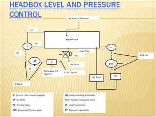 Air from Air Receiver



                      LP



                                                   Head box
                           HP
                LT                                                                          PT
                                                                    Inlet Pulp
   PV
                                                             PCV                                        4-20 mA

                          LIC         IP
                                                        Air Drain                           PIC
                     SP
                                Air Supply 1.4
                                                 0.2 To 1 kg/cm2
                                kg/cm2
                                                                                                  VFD
                                                                                 Fan Pump


 4-20 mA



IP- Current to Pressure Converter                 LIC- Level Indicating Controller

SP- Set Point                                     VFD- Variable Frequency Drive

PV- Process Value                                 LT- Level Transmitter

PCV- Pneumatic Control Valve                      PT- Pressure Transmitter
 