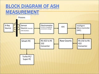 Process


X-Ray      Sensor            Electrometer                           Intelligent
                             (current is amplified &    ADC
Source     Source (Example   converted to voltage)
                                                                    Micro Controller
           ION Chamber)                                             (IMC)




            Smart PC         RS-422 to RS              Raw Counts    RS-232 to RS-
                             232                                     422
                             Converter                               Converter



             Turbo PC/
             Super PC
 