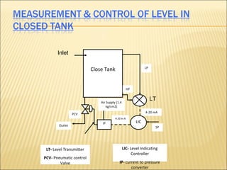 Inlet

                         Close Tank                          LP




                                                  HP


                             Air Supply (1.4
                                                                  LT
                                 kg/cm2)
                                                             4-20 mA
                 PCV
                                       4-20 m A
                              IP                       LIC
        Outlet                                                     SP




 LT- Level Transmitter                         LIC- Level Indicating
                                                     Controller
PCV- Pneumatic control
        Valve                             IP- current to pressure
                                                 converter
 