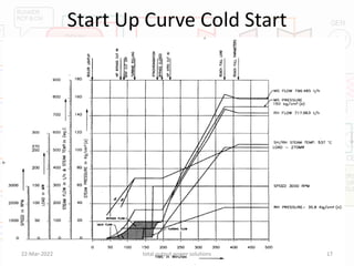 Start Up Curve Cold Start
22-Mar-2022 total output power solutions 17
 
