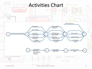 Activities Chart
22-Mar-2022 total output power solutions 18
 