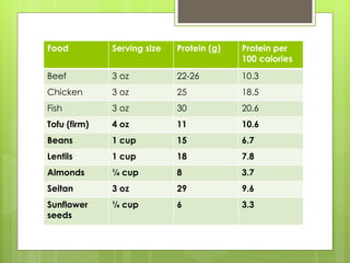 Food Serving size Protein (g) Protein per
100 calories
Beef 3 oz 22-26 10.3
Chicken 3 oz 25 18.5
Fish 3 oz 30 20.6
Tofu (firm) 4 oz 11 10.6
Beans 1 cup 15 6.7
Lentils 1 cup 18 7.8
Almonds ¼ cup 8 3.7
Seitan 3 oz 29 9.6
Sunflower
seeds
¼ cup 6 3.3
 