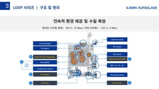 HP Pump Feed pump
Discharge pump
Glass Column (Tank)
MFC ( Ar, N2, H2)
Back Pressure Regulator
Conductivity Sensor
PH Sensor
DO Sensor
DH Sensor
Injection pump
Ion Exchanger
Flow Meter
Pre Heater
1
23
4
6
TEST
PART
5
연속적 환경 제공 및 수질 측정
원자로 (1차측) 환경- 330 ℃, 16 Mpa / 터빈 (2차측) - 235 ℃, 4 Mpa
LOOP 시리즈 | 구조 및 원리3
 