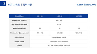 Model Type HDT 20 HDT 50 HDT 100
Max working Temp.(℃) 400 / 700
Max working Press.(Mpa) 35 / 60
Vessel Volume (liter) 20 50 100
Working Size (Dia. x Len. mm) 127 x 310 324 x 600 430 x 1040
Vessel Material STS316 / INC625 / HC276
Booster System Gas Booster / Gas Compressor
Control PLC & PC control, Graph, Data save
HDT 시리즈 | 장비사양3
 