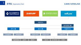 윤리경영그룹
대표이사
관리그룹
인사총무부 회계경리부
생산그룹
전공정 PART 후공정 PART
기술연구소
기술연구부 기술개발부
생산부 전기제어부 자재부기술/해외영업 설계부 홍보부
조직도 Organization Chart
1
 