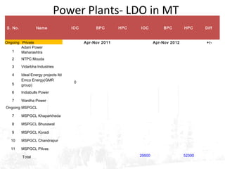 S. No. Name IOC BPC HPC IOC BPC HPC Diff
Ongoing  Private Apr-Nov 2011  Apr-Nov 2012 +/-
1
Adani Power
Maharashtra
2 NTPC Mouda
3 Vidarbha Industries
4 Ideal Energy projects ltd
5
Emco Energy(GMR
group)
0
6 Indiabulls Power
7 Wardha Power
Ongoing MSPGCL
7 MSPGCL Khaparkheda
8 MSPGCL Bhusawal
9 MSPGCL Koradi
10 MSPGCL Chandrapur
11 MSPGCL PAras
   Total       29500 52300
Power Plants- LDO in MT
 