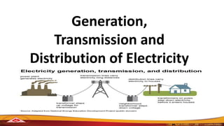 Generation,
Transmission and
Distribution of Electricity
 