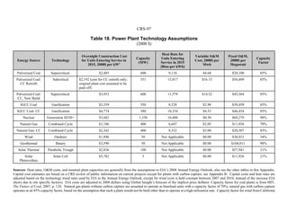 CRS-97
Table 18. Power Plant Technology Assumptions
(2008 $)
Energy Source Technology
Overnight Construction Cost
for Units Entering Service in
2015, 2008$ per kWa
Capacity
(MW)
Heat Rate for
Units Entering
Service in 2015
(Btus per kWh)
Variable O&M
Cost, 2008$ per
Mwh
Fixed O&M,
2008$ per
Megawatt
Capacity
Factor
Pulverized Coal Supercritical $2,485 600 9,118 $4.68 $28,100 85%
Pulverized Coal:
CC Retrofit
Subcritical $2,192 (cost for CC retrofit only;
original plant cost assumed to be
paid off)
351 15,817 $16.15 $56,609 85%
Pulverized Coal:
CC, New Build
Supercritical $3,953 600 11,579 $14.32 $45,564 85%
IGCC Coal Gasification $3,359 550 8,528 $2.98 $39,459 85%
IGCC Coal: CC Gasification $4,774 380 10,334 $4.53 $46,434 85%
Nuclear Generation III/III+ $3,682 1,350 10,400 $0.50 $69,279 90%
Natural Gas Combined Cycle $1,186 400 6,647 $2.05 $11,936 70%
Natural Gas: CC Combined Cycle $2,342 400 8,332 $3.00 $20,307 85%
Wind Onshore $1,896 50 Not Applicable $0.00 $30,921 34%
Geothermal Binary $3,590 50 Not Applicable $0.00 $168,011 90%
Solar Thermal Parabolic Trough $2,836 100 Not Applicable $0.00 $57,941 31%
Solar
Photovoltaic
Solar Cell $5,782 5 Not Applicable $0.00 $11,926 21%
Sources: Heat rates, O&M costs, and nominal plant capacities are generally from the assumptions to EIA’s 2008 Annual Energy Outlook; also see the other tables in this Appendix.
Capital cost estimates are based on a CRS review of public information on current projects except for plants with carbon capture; see Appendix B. Capital costs and heat rates are
adjusted based on the technology trend rates used by EIA in the Annual Energy Outlook, except for wind (cost is held constant between 2007 and 2010, instead of the increase EIA
shows due to site specific factors). EIA costs are adjusted to 2008 dollars using Global Insight’s forecast of the implicit price deflator. Capacity factor for coal plants is from MIT,
The Future of Coal, 2007, p. 128. Natural gas plants without carbon capture are assumed to operate as baseload units with a capacity factor of 70%; natural gas with carbon capture
operates at an 85% capacity factor, based on the assumption that such a plant would not be built other than to operate at a high utilization rate. Capacity factor for wind from California
 