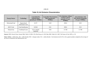 CRS-99
Table 19. Air Emission Characteristics
Energy Source Technology
Controlled SO2
Emission Rate
(pounds per MMBtu)
Controlled NOx Emission
Rate (pounds per
MMBtu)
CO2 Emissions without
Carbon Control
(pounds CO2 per
MMBtu)
CO2 Emissions with
90% Removal (pounds
CO2 per MMBtu)
Pulverized Coal Supercritical
Pulverized Coal
0.157 0.05 209.0 20.9
IGCC Coal Coal Gasification 0.0184 0.01 209.0 20.9
Natural Gas Combined Cycle 0 (no controls
required)
0.02 117.08 11.708
Sources: DOE, Electric Power Annual 2006, Table A3; DOE, 20% Wind Energy by 2030, May 2008, Table B-12; MIT, The Future of Coal, 2007, p. 139.
Notes: MMBtu = million btus; SO2 = sulfur dioxide; NOx = nitrogen oxides; CO2 = carbon dioxide. Coal emission rate for CO2 is for a generic product computed as the average of
the rates for bituminous and subbituminous coal.
 