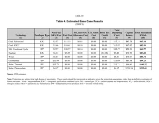 CRS-39
Table 4. Estimated Base Case Results
(2008 $)
Technology
(1)
Developer Type
(2)
Non-Fuel
O&M Cost
(3)
Fuel Cost
(4)
SO2 and NOx
Allowance Cost
(5)
CO2 Allow.
Cost
(6)
Prod. Tax
Credit
(7)
Total
Operating
Costs
(8)
Capital
Return
(9)
Total Annualized
$/Mwh
(10)
Coal: Pulverized IOU $5.57 $11.13 $0.61 $0.00 $0.00 $17.31 $45.79 $63.10
Coal: IGCC IOU $5.46 $10.41 $0.10 $0.00 $0.00 $15.97 $67.02 $82.99
NG: Combined Cycle IPP $2.57 $30.57 $0.14 $0.00 $0.00 $33.27 $28.50 $61.77
Nuclear IOU $6.13 $5.29 $0.00 $0.00 ($3.18) $8.23 $74.99 $83.22
Wind IPP $6.67 $0.00 $0.00 $0.00 $0.00 $6.67 $74.07 $80.74
Geothermal IPP $13.69 $0.00 $0.00 $0.00 $0.00 $13.69 $45.54 $59.23
Solar: Thermal IPP $13.71 $0.00 $0.00 $0.00 $0.00 $13.71 $86.61 $100.32
Solar: Photovoltaic IPP $4.17 $0.00 $0.00 $0.00 $0.00 $4.17 $251.24 $255.41
Source: CRS estimates.
Note: Projections are subject to a high degree of uncertainty. These results should be interpreted as indicative given the projection assumptions rather than as definitive estimates of
future outcomes. Mwh = megawatt-hour; IGCC = integrated gasification combined cycle; NG = natural gas; CCS = carbon capture and sequestration; SO2 = sulfur dioxide; NOx =
nitrogen oxides; O&M = operations and maintenance; IPP = independent power producer; IOU = investor owned utility.
 