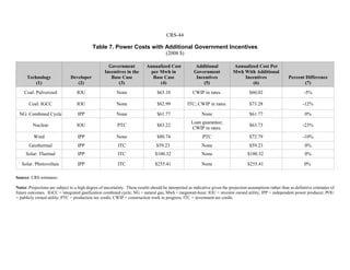 CRS-44
Table 7. Power Costs with Additional Government Incentives
(2008 $)
Technology
(1)
Developer
(2)
Government
Incentives in the
Base Case
(3)
Annualized Cost
per Mwh in
Base Case
(4)
Additional
Government
Incentives
(5)
Annualized Cost Per
Mwh With Additional
Incentives
(6)
Percent Difference
(7)
Coal: Pulverized IOU None $63.10 CWIP in rates. $60.02 -5%
Coal: IGCC IOU None $82.99 ITC; CWIP in rates. $73.28 -12%
NG: Combined Cycle IPP None $61.77 None $61.77 0%
Nuclear IOU PTC $83.22
Loan guarantee;
CWIP in rates.
$63.73 -23%
Wind IPP None $80.74 PTC $72.79 -10%
Geothermal IPP ITC $59.23 None $59.23 0%
Solar: Thermal IPP ITC $100.32 None $100.32 0%
Solar: Photovoltaic IPP ITC $255.41 None $255.41 0%
Source: CRS estimates.
Notes: Projections are subject to a high degree of uncertainty. These results should be interpreted as indicative given the projection assumptions rather than as definitive estimates of
future outcomes. IGCC = integrated gasification combined cycle; NG = natural gas; Mwh = megawatt-hour; IOU = investor owned utility; IPP = independent power producer; POU
= publicly owned utility; PTC = production tax credit; CWIP = construction work in progress; ITC = investment tax credit.
 